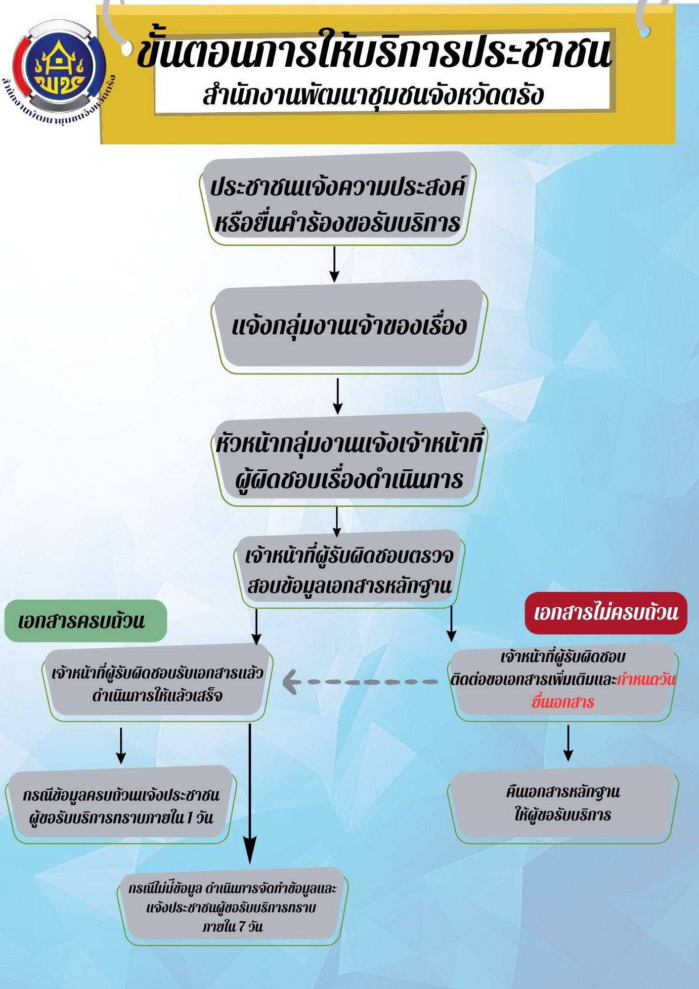 ขั้นตอนการให้บริการประชาชน